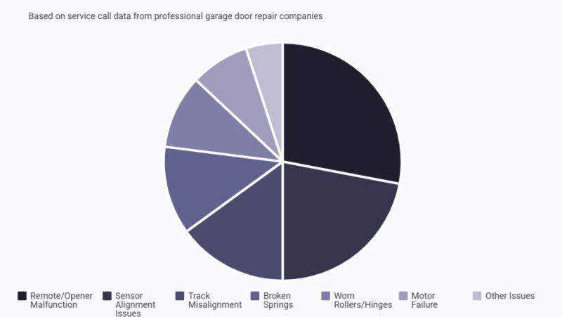 Most Common Electric Garage Door Problems